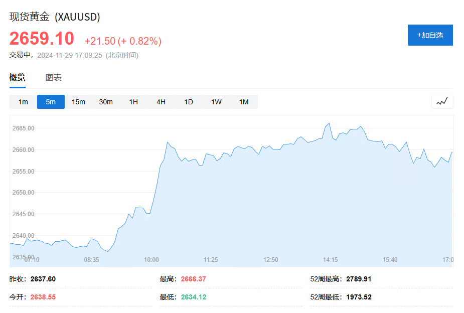 周五亚洲交易时段，黄金期货价格上涨。