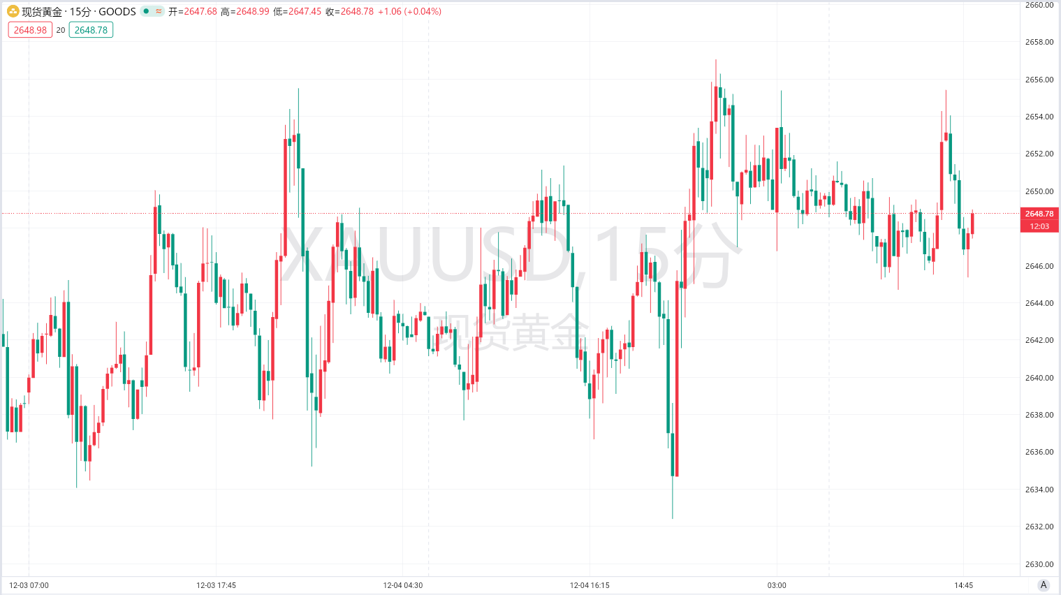【黄金展望】午后多头有所发力，目前交投于2654美元/盎司附近
