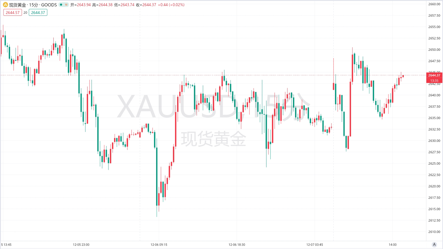 【黄金展望】现货黄金正处于高位震荡阶段震荡，大区间2605-2666