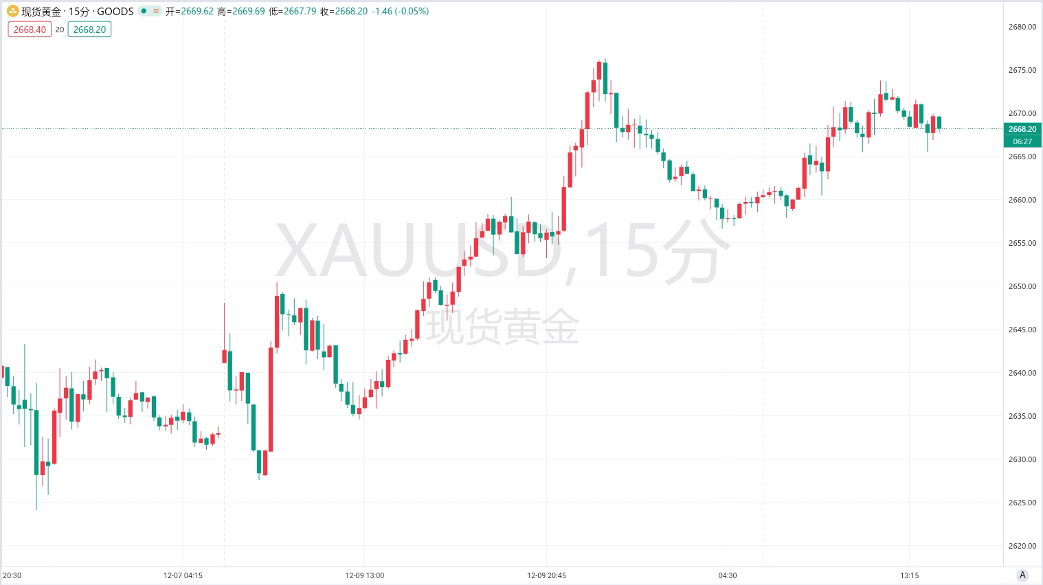 【黄金展望】周二亚洲市场维持在2669美元附件高位震荡