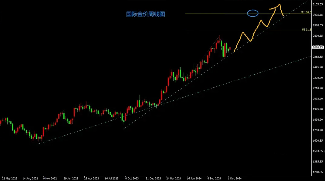 2025年，金价能否跃上3000美元新台阶？