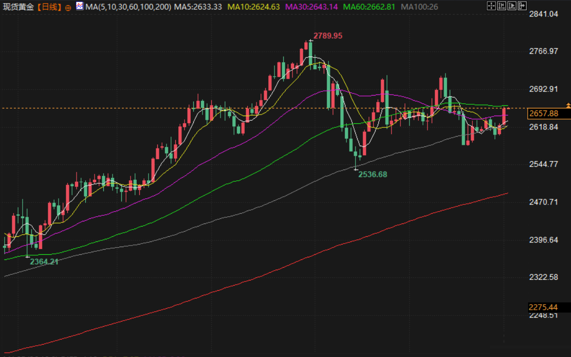 金价两周新高受避险买盘提振，市场聚焦美联储及特朗普政策影响