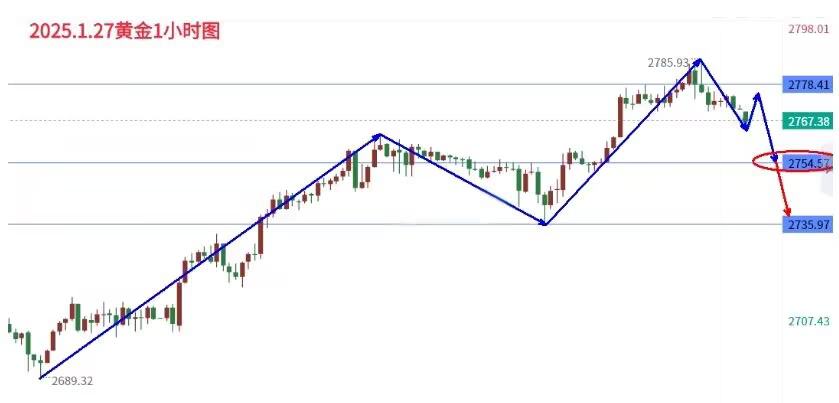 周五黄金两次试图突破2785的关卡，却均未能如愿，最终在尾盘回调至2770收盘
