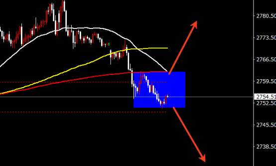短周期震荡区间2750-2763美元/盎司，操作上可在这个区间内高抛低吸