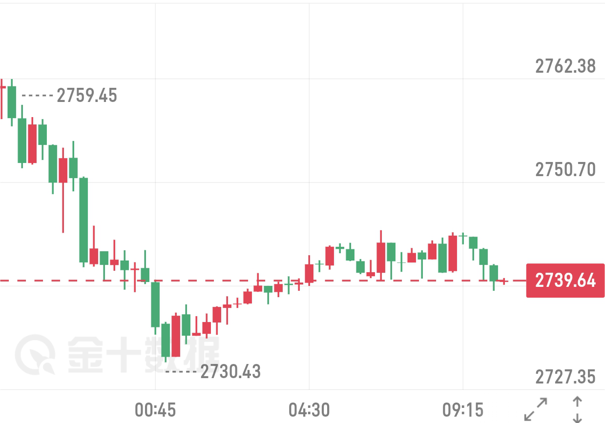 调查显示，多数分析师和散户倾向于看涨黄金未来一周走势